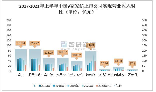 2021年中国家纺行业上市公司经营现状3.jpg